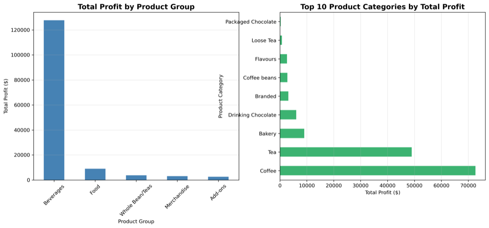 Bar charts of total profit by product group and by product category